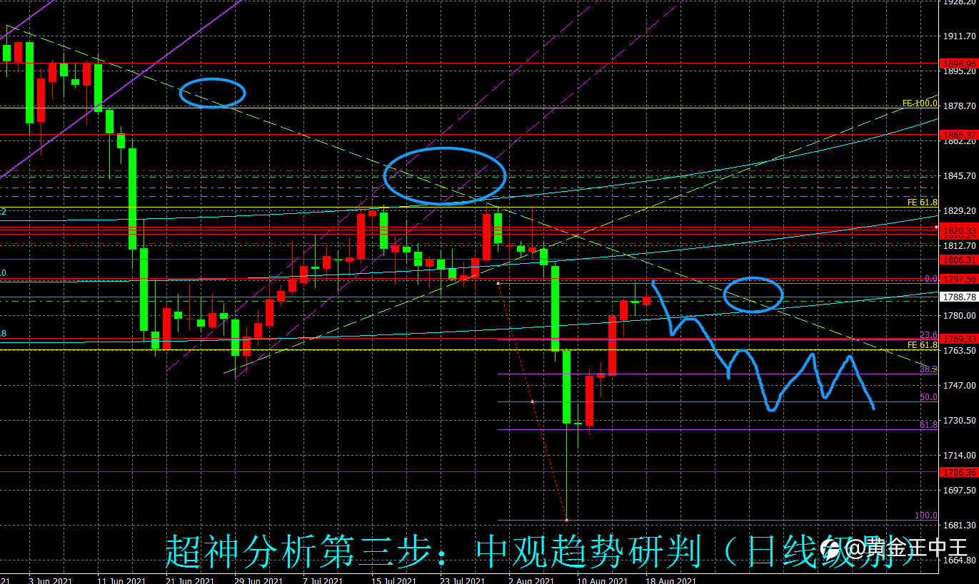 （黄金分析师吕超）黄金日线十字星 金价面临强烈反转 空头或强势回归