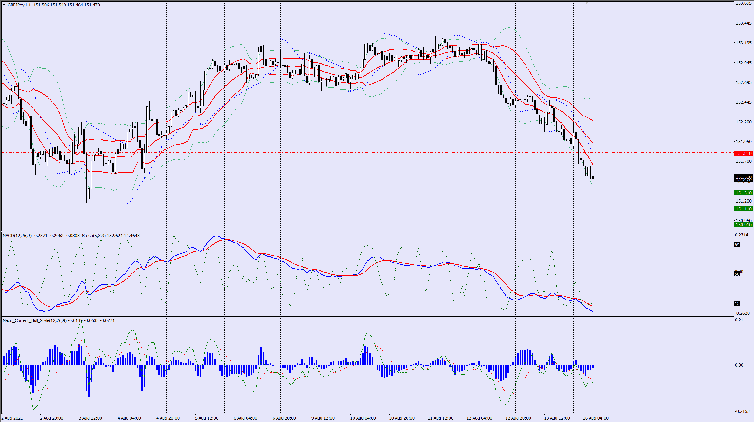 GBPJPY sell trade idea 16 08 2021