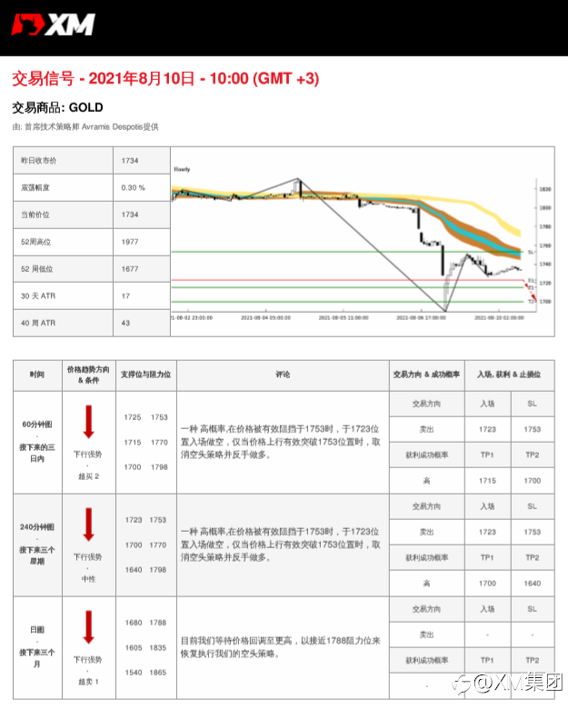 8/10交易信号-黄金