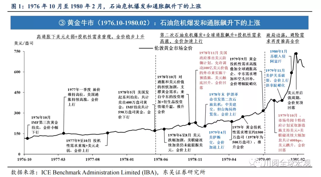 黄金大涨后怎么看?复盘1970-2021年黄金牛熊