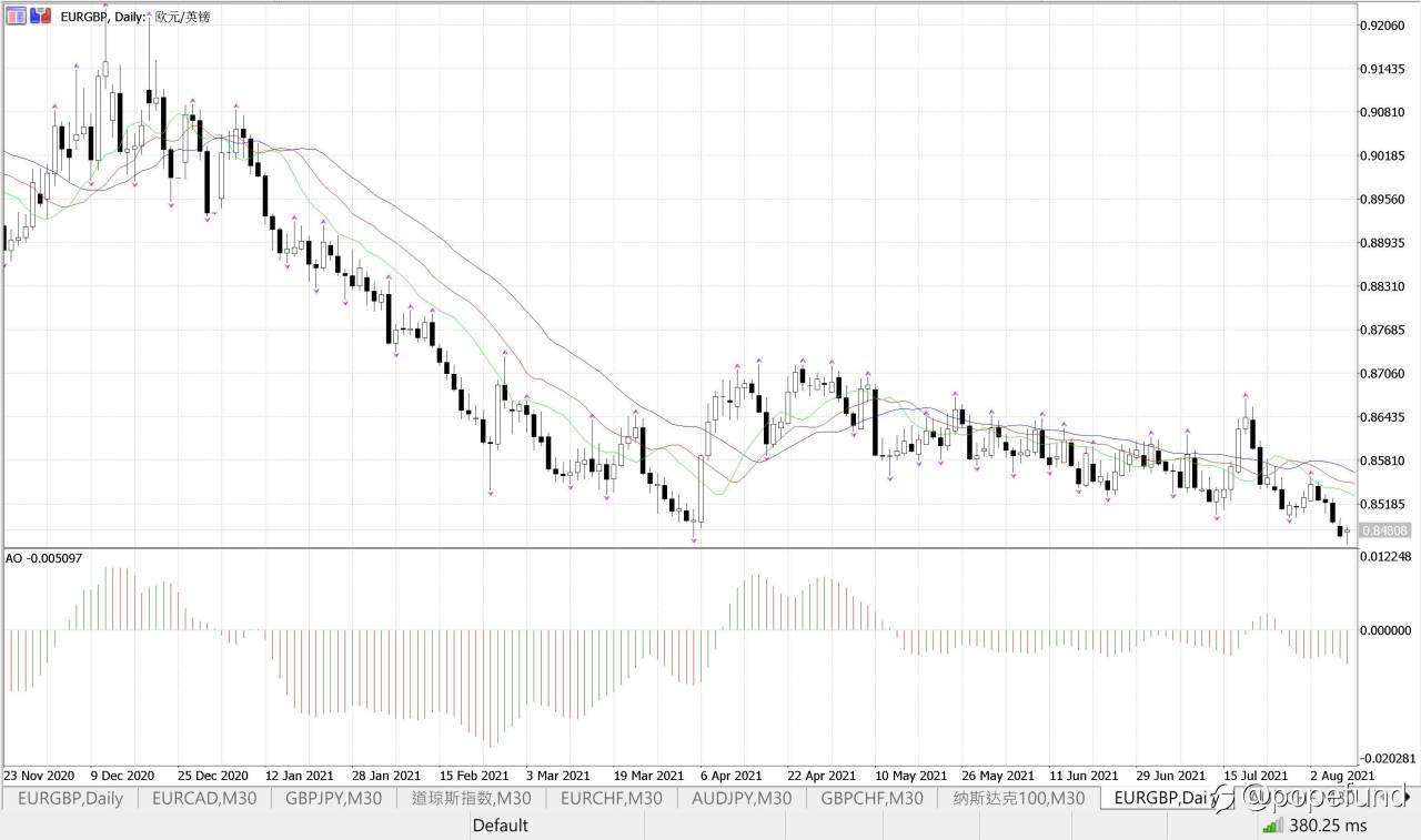 大道至簡,just do it. Good choice for risky bet this week: Euro Sterling LONGS established…