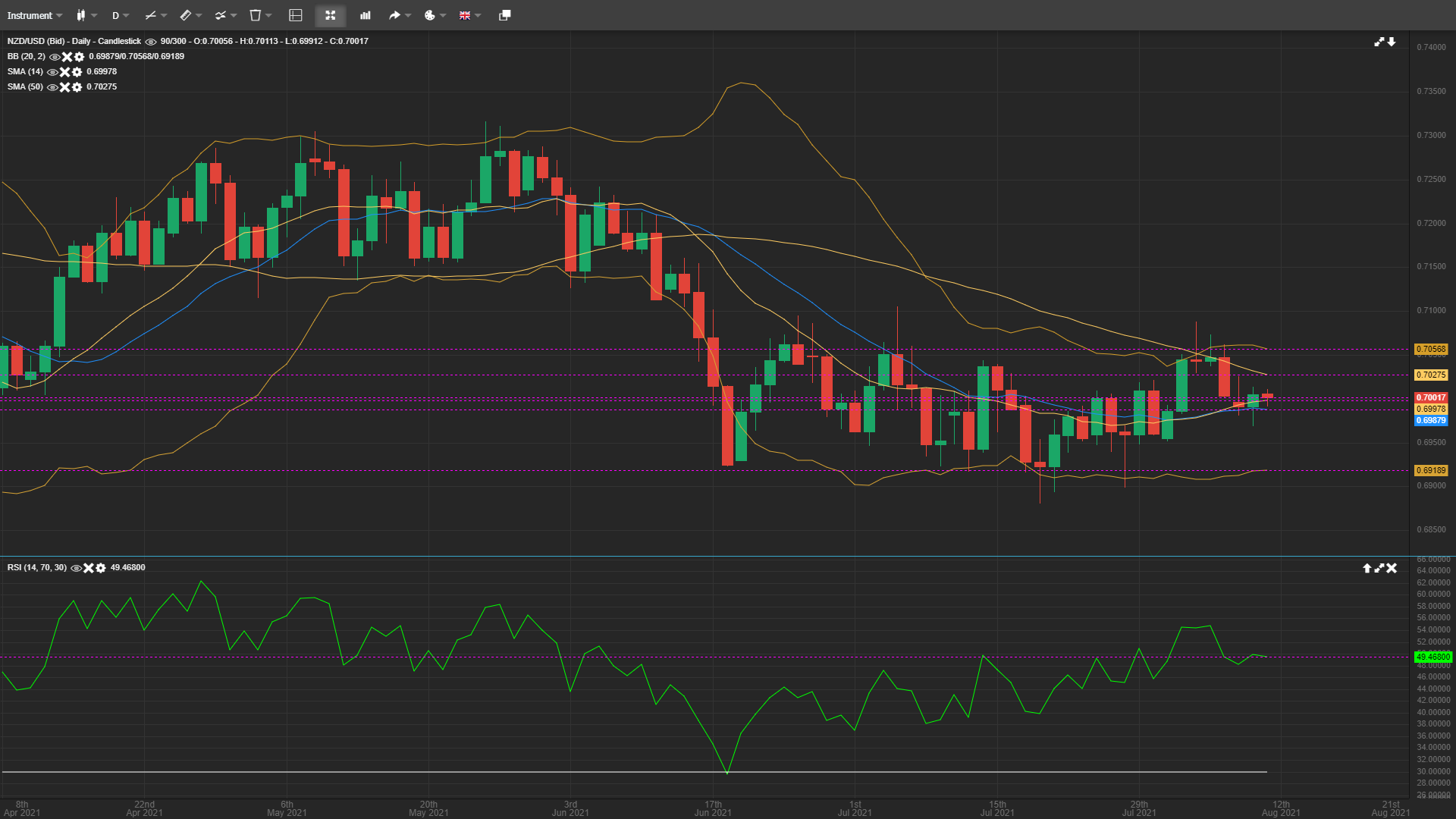 NZD/USD Bulls Are Unlikely To Sustain Above the 0.7000 Mark