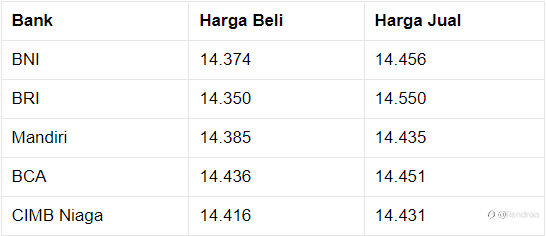 Pembukaan Pasar: Rupiah Melemah ke Rp 14.420/US$