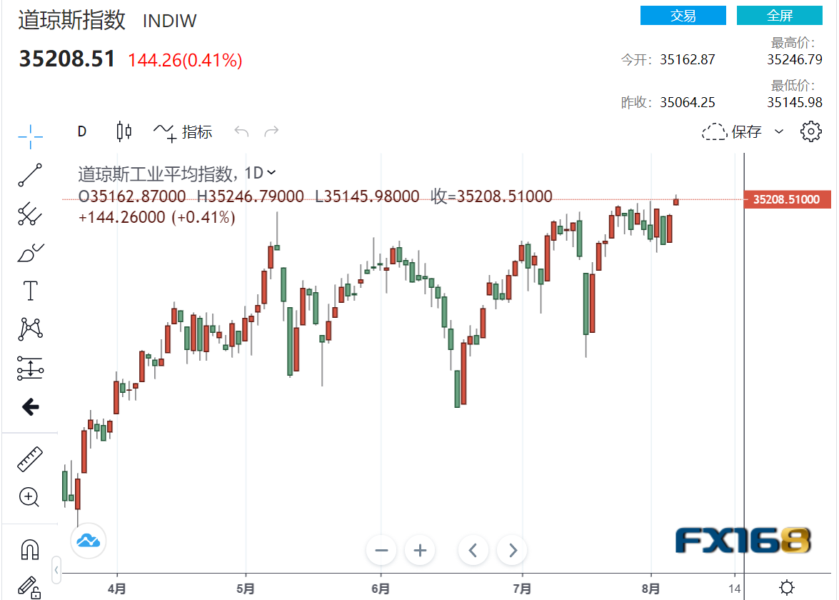 【美股收盘】非农“爆表”预示美联储缩减购债将至？道指、标普齐创历史新高 纳指回落 美债收益率升穿1.3%