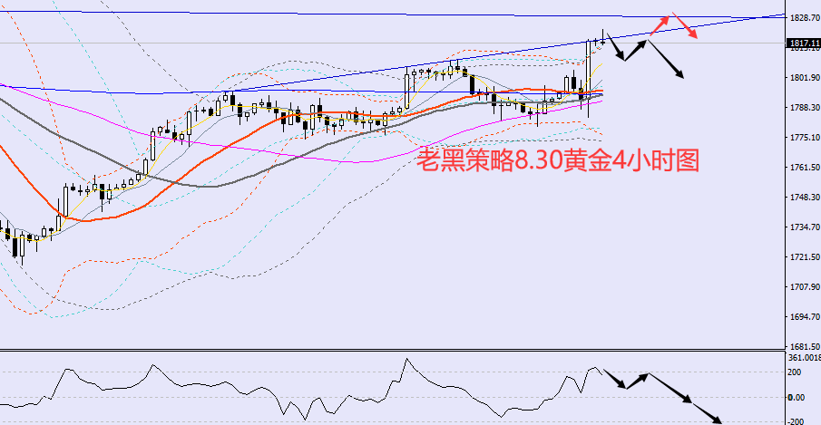 老黑策略:8.30黄金分析策略