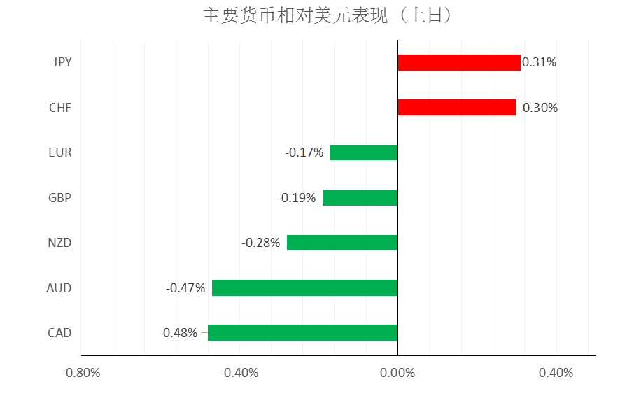 MultiBank大通金融快讯|避险情绪短暂提振美元，但整体来看仍有整理预期