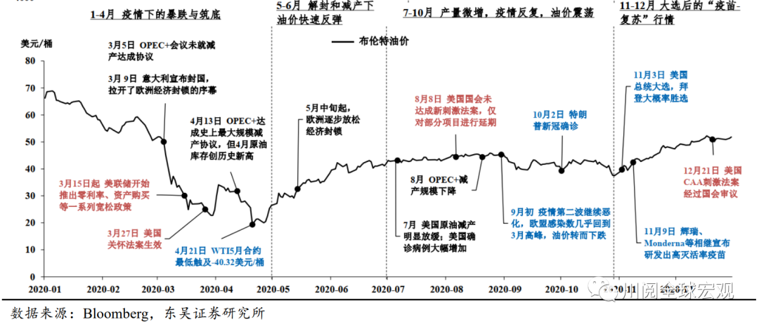 复盘1970-2021年大宗商品牛市