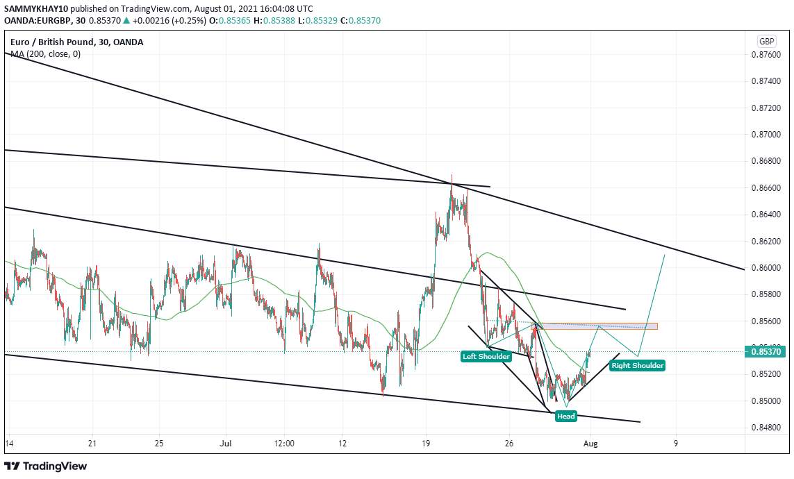 This is what I see on EURGBP today, SUNDAY