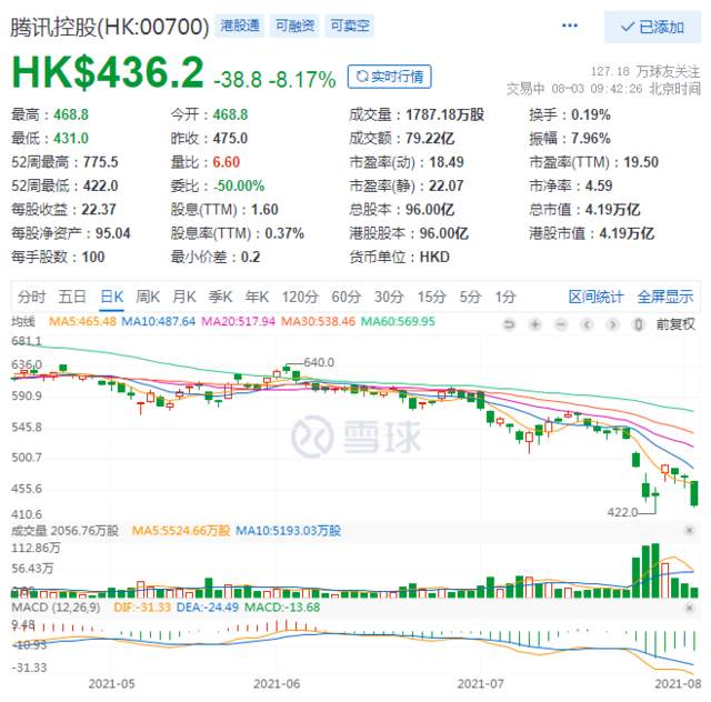 央媒炮轰“精神鸦片”,游戏股重挫!腾讯暴跌8%