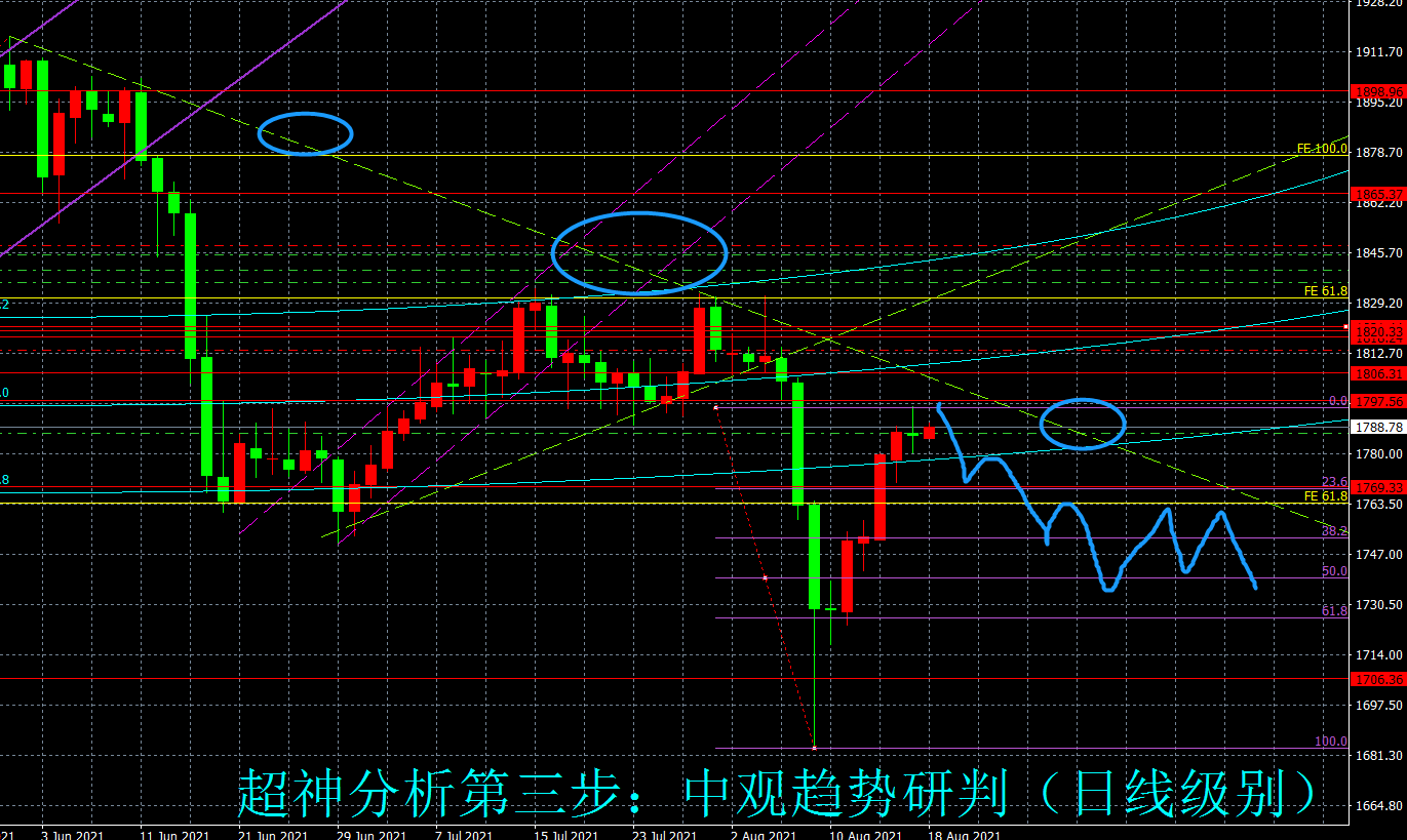 黄金日线十字星 金价面临强烈反转 空头或强势回归