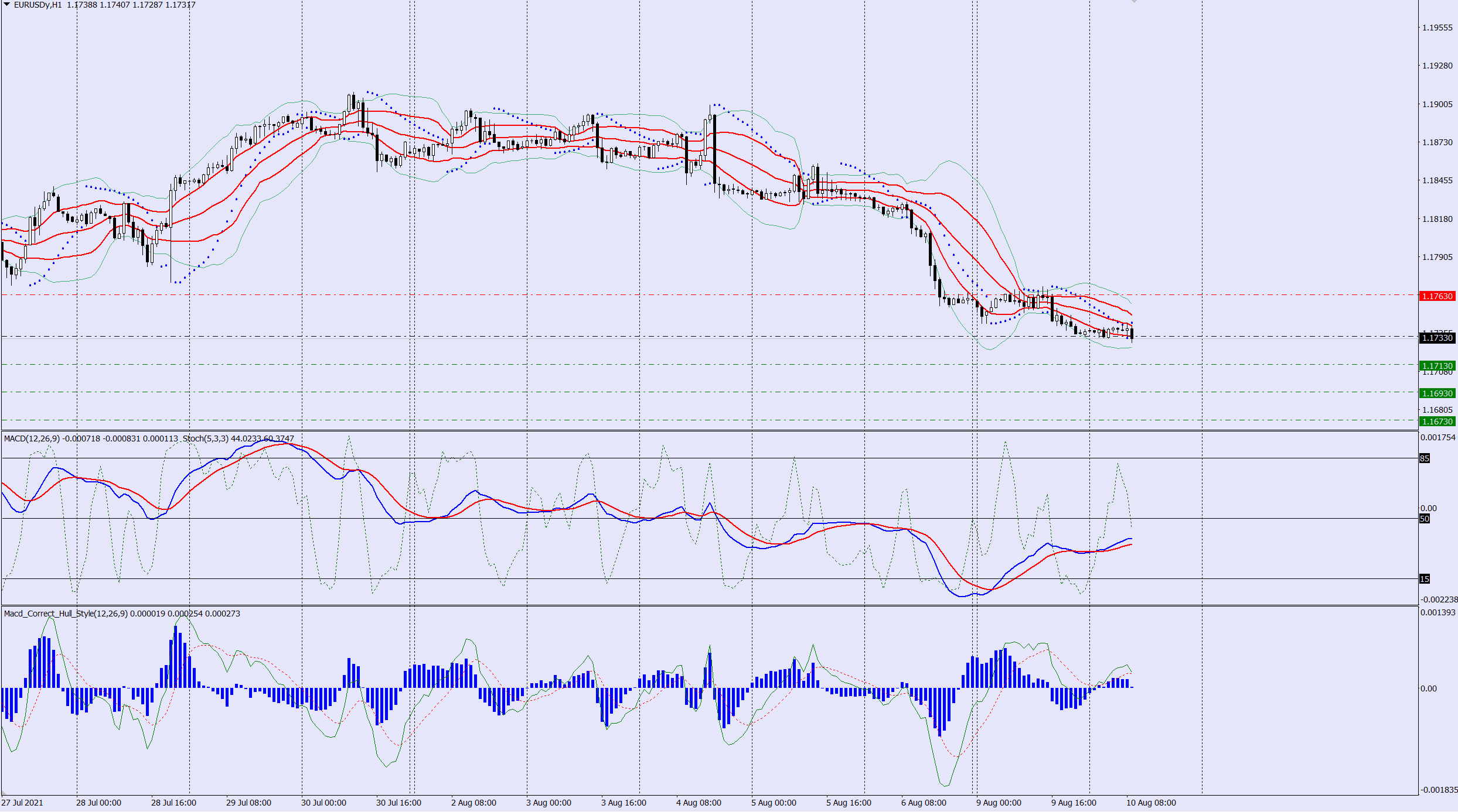 EURUSD sell trade 10 08 2021