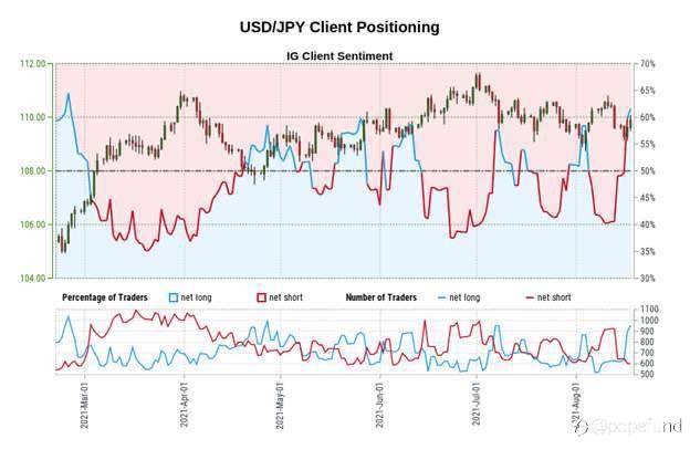 USD Technical Analysis: Doji at Triangle Resistance; Yen Struggles Out of Wedge