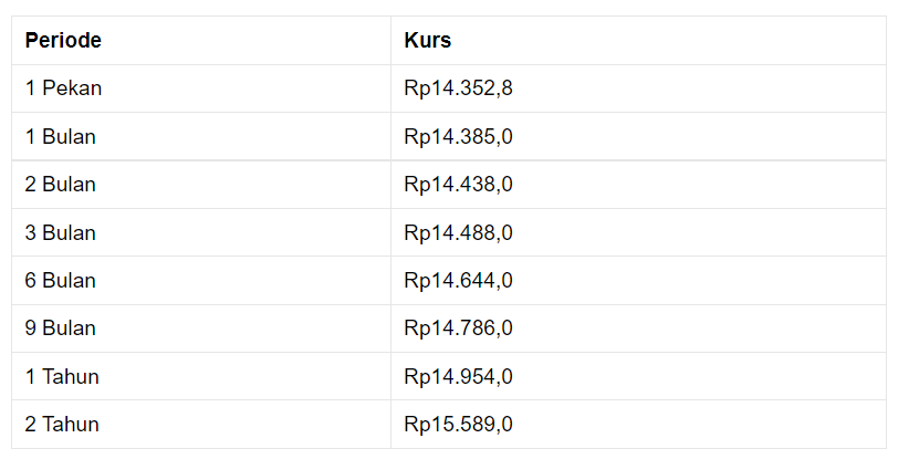 Pembukaan Pasar: Rupiah Melemah ke Rp 14.360/US$
