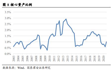 中国核心资产是否存在长期估值溢价?