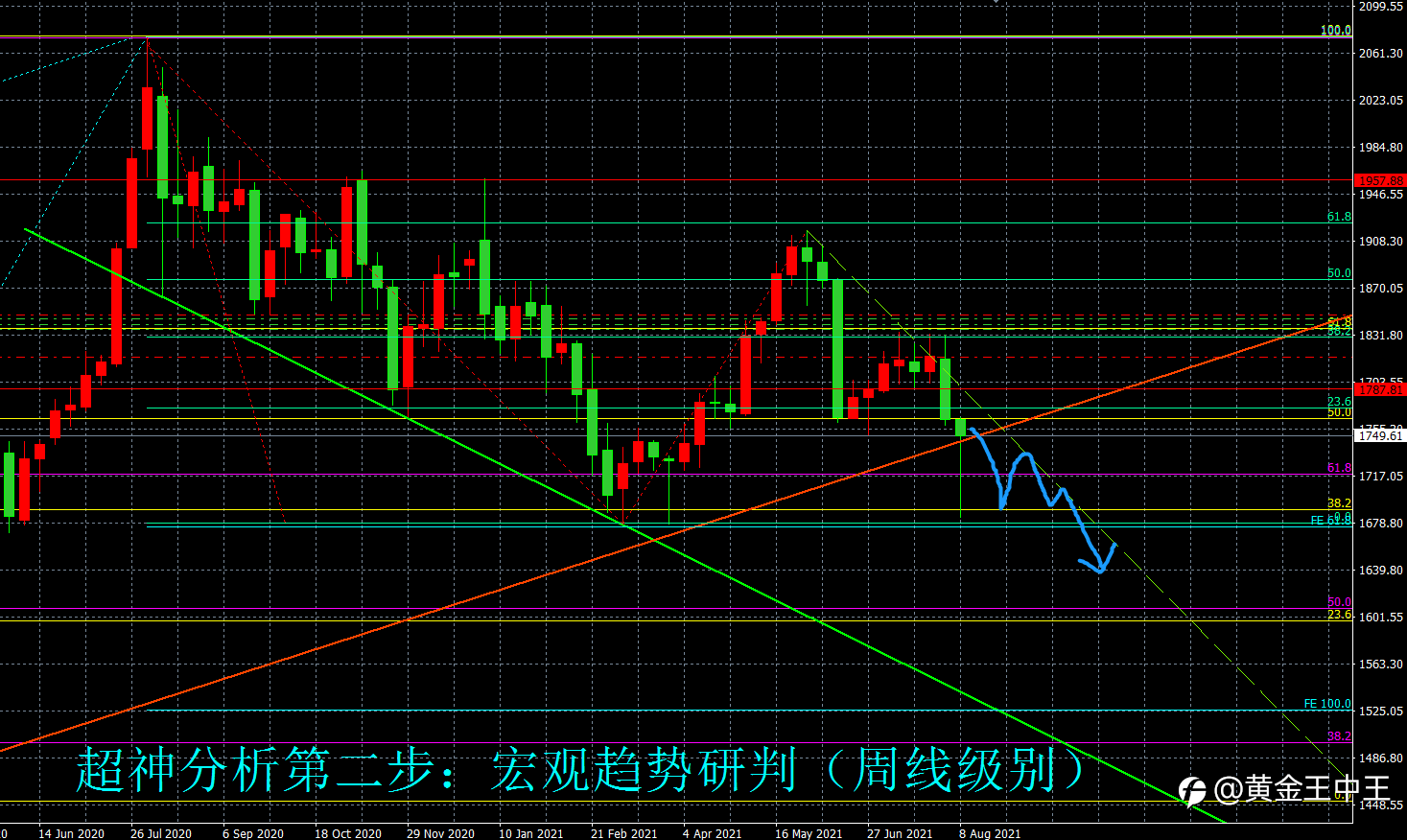 (黄金分析师吕超)短期反弹难以改变空头趋势,谨防二次下探行情
