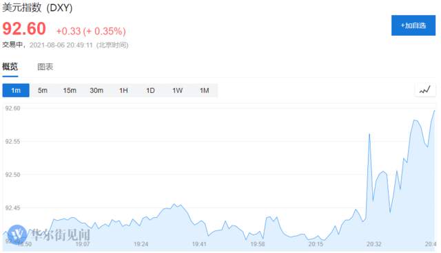 美国7月非农就业超预期 taper将至？