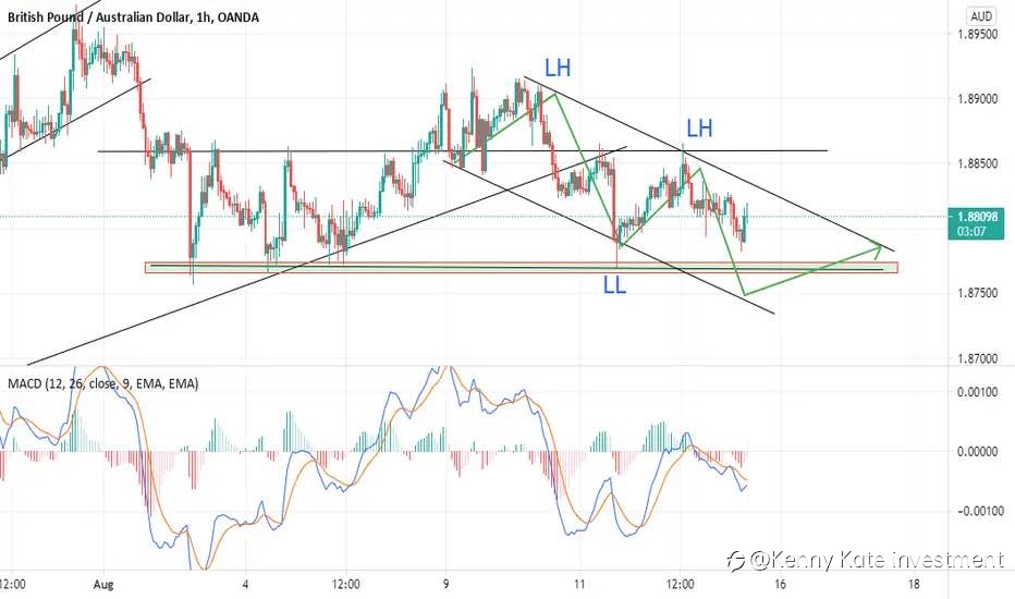 GBP/AUD