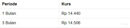 Pukul 11.00 WIB: Rupiah Kini Stagnan di Rp 14.460/US$