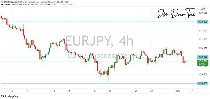 EUR/JPY Outlook (03 August 2021)
