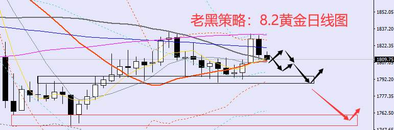 老黑策略:8.2黄金分析策略