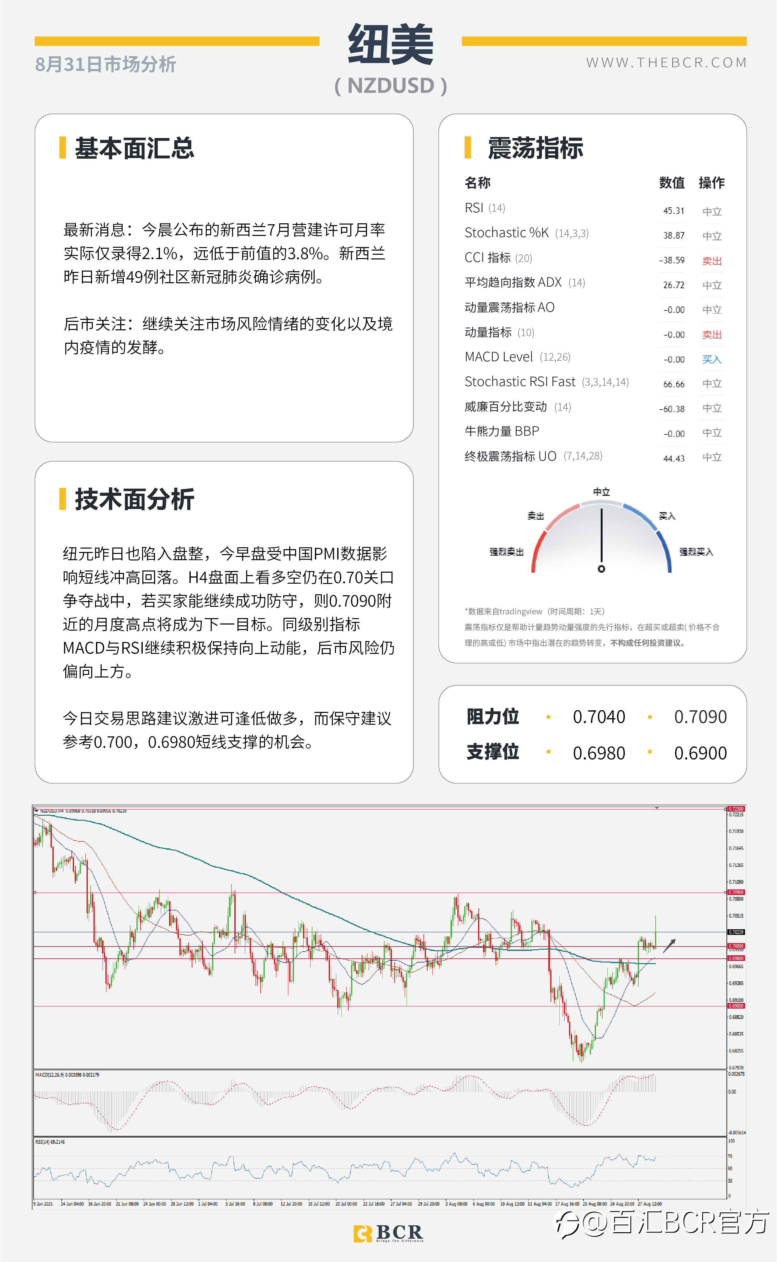 【BCR今日市场分析2021.8.31】汇市周一交投清淡 OPEC面临增产定夺