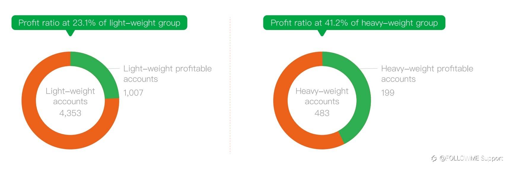 Followme | 2021 H1 - Trading Data Analysis