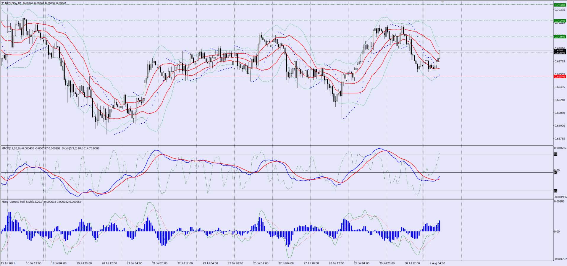NZDUSD buy trade idea 03 08 2021