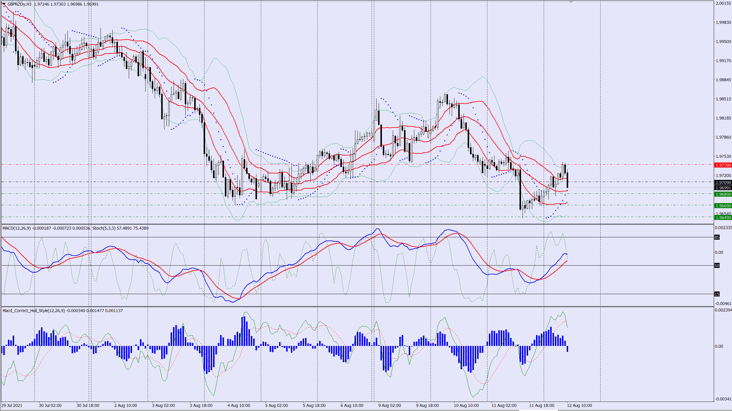 GBPNZD sell trade idea 12 08 2021
