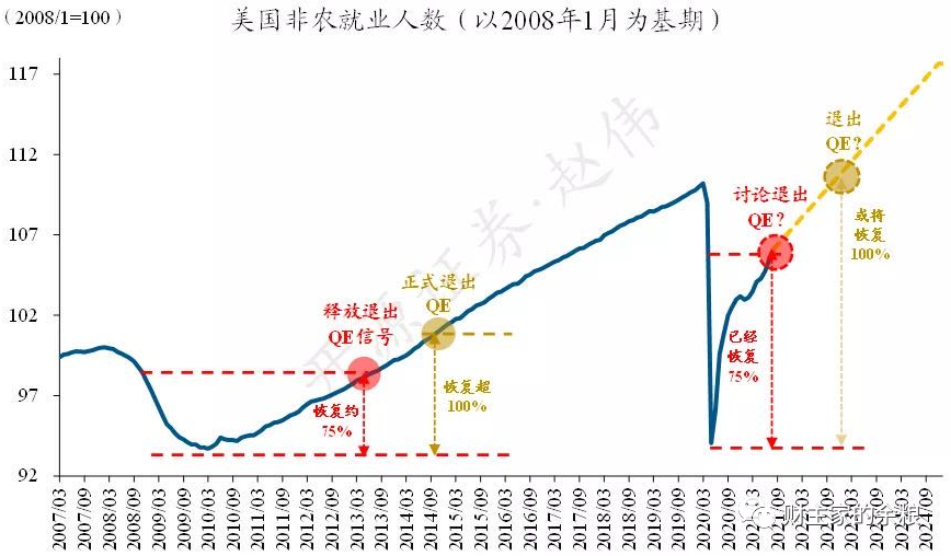 美国的大印钞，什么时候会停止？