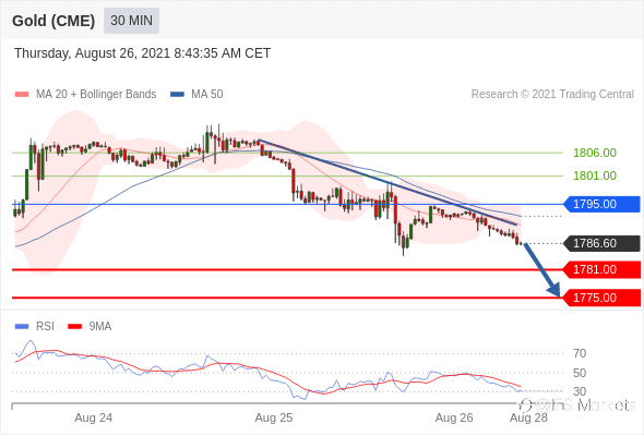 IFSMarkets|8月26日 Trading Central市场简报