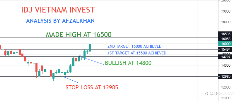 SUCCESSFUL PREDICTION , IDJ VIETNAM INVEST , ENTRY AT - 14800 , TARGET 1 AT 15500 ACHIEVED , TARGET 2 AT -16000 ACHIEVED. PRICE MADE HIGH TILL 16500.