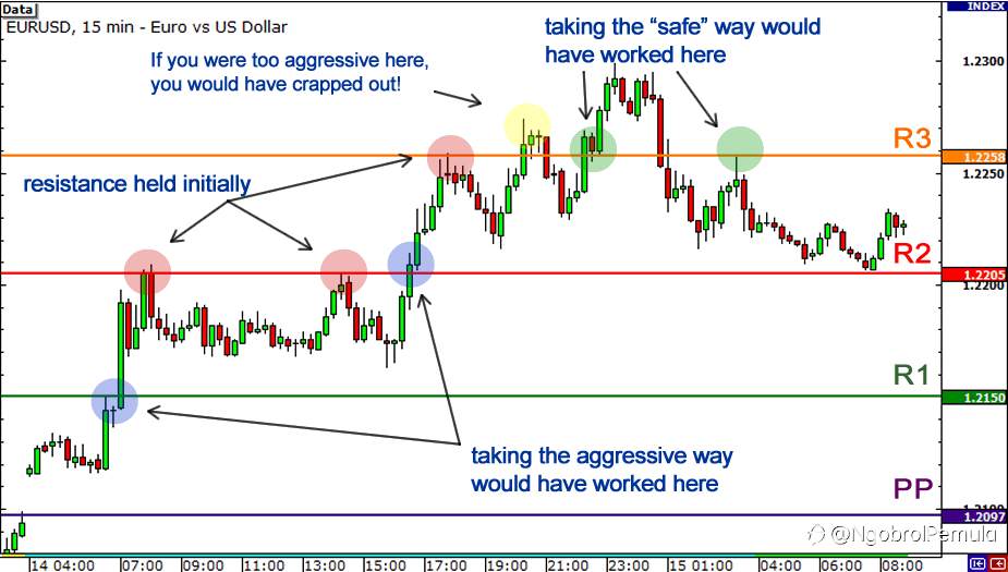 Cara menggunakan Pivot Point untuk Berdagang Breakout