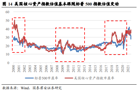 中国核心资产是否存在长期估值溢价?