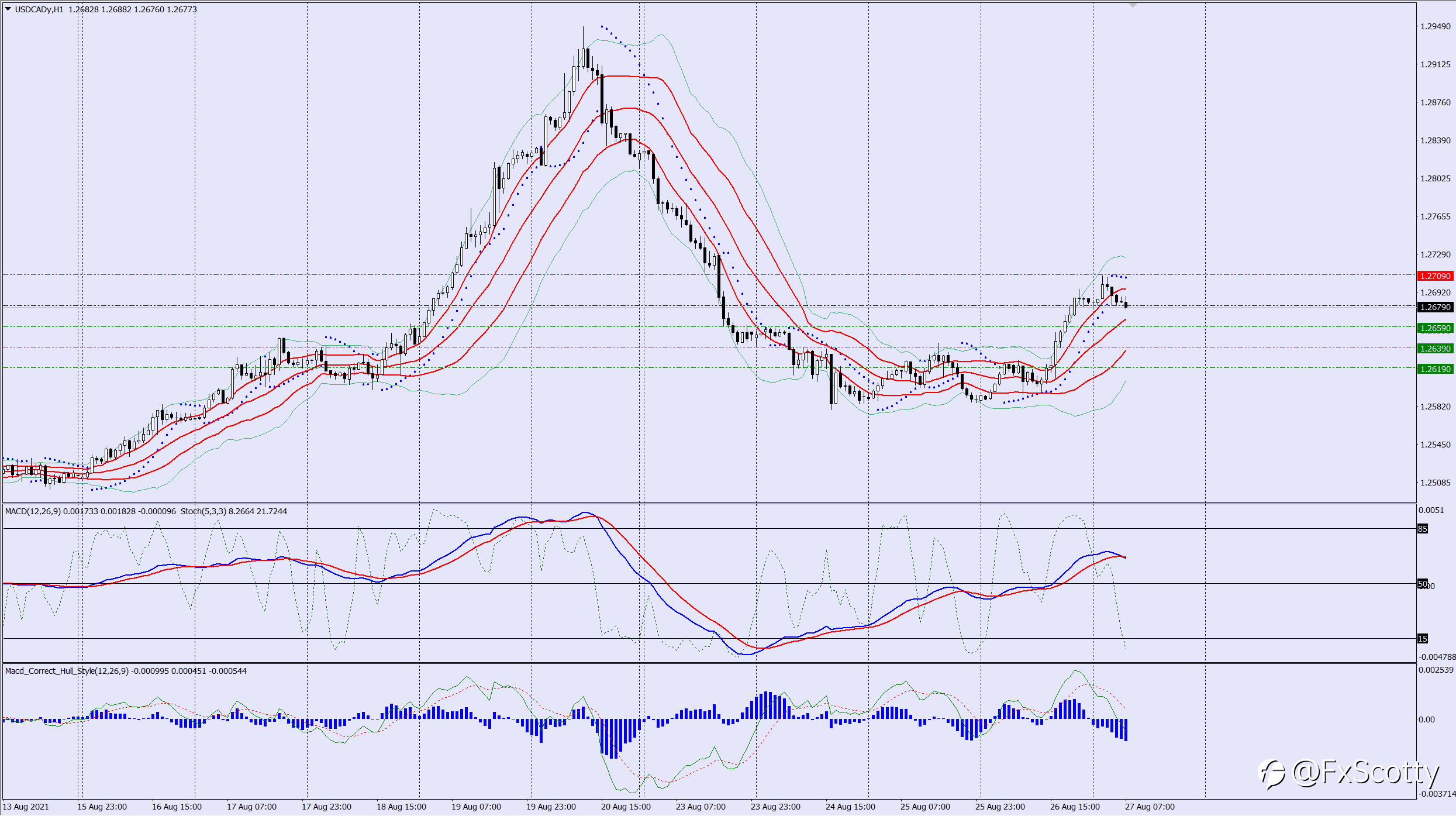 USDCAD sell trade idea 27 08 2021