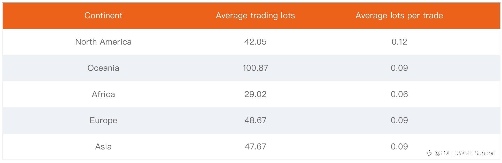 Followme | 2021 H1 - Trading Data Analysis