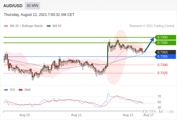 IFSMarkets|8月12日 Trading Central市场简报
