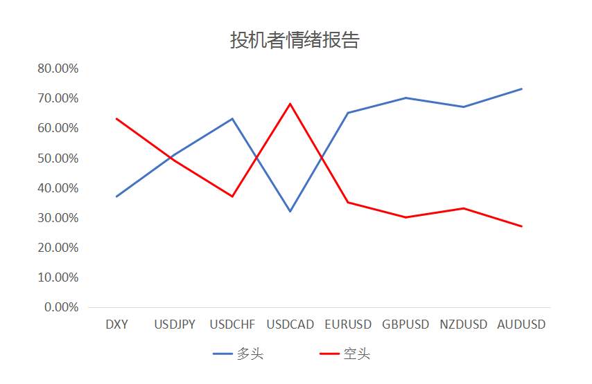 MultiBank大通金融快讯|美元整体仍为多方结构，但非美货币短线负乖离已较大