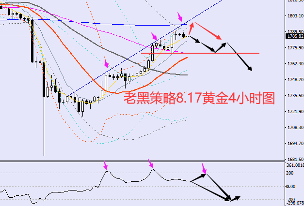 老黑策略:8.17黄金分析策略