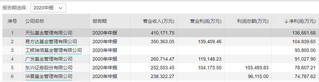 头部基金公司到底多能赚钱?去年第五这半年就赚了10亿元
