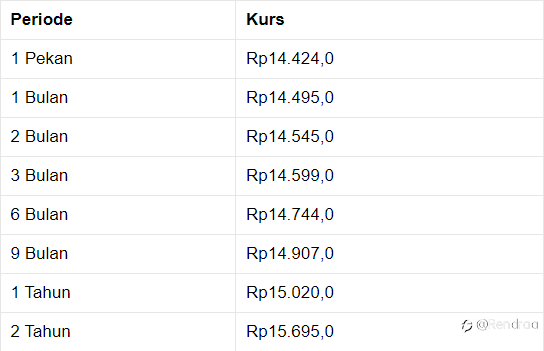 Pembukaan Pasar: Rupiah Melemah ke Rp 14.420/US$