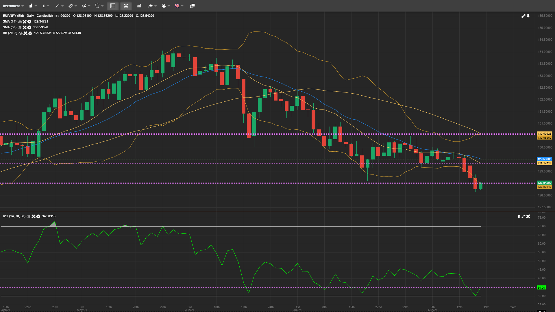 EUR/JPY Three Black Soldiers Pattern Suggests Further Weakness