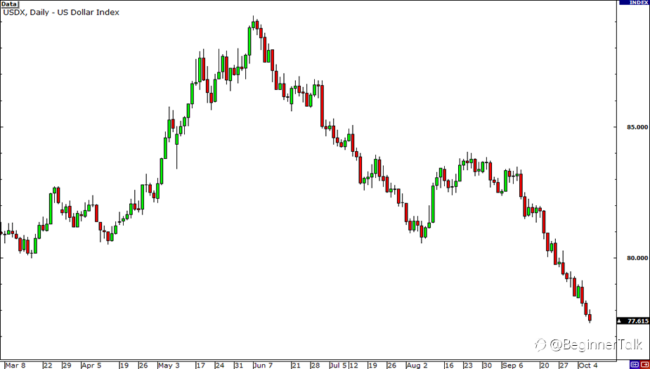 How to Read the US Dollar Index