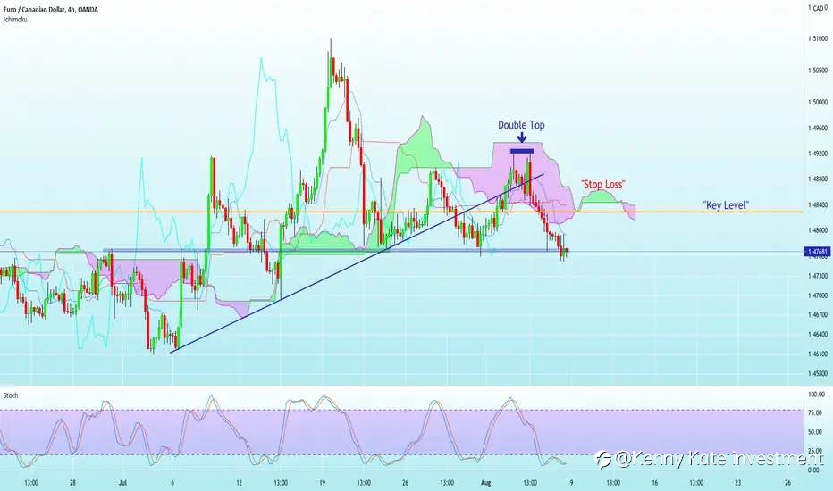 EUR/CAD technical analysis(07/08/2021)
