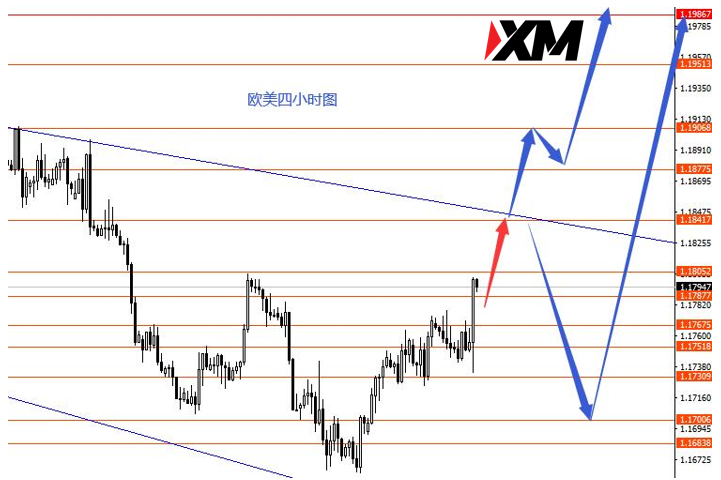 XM 美指继续震荡下行