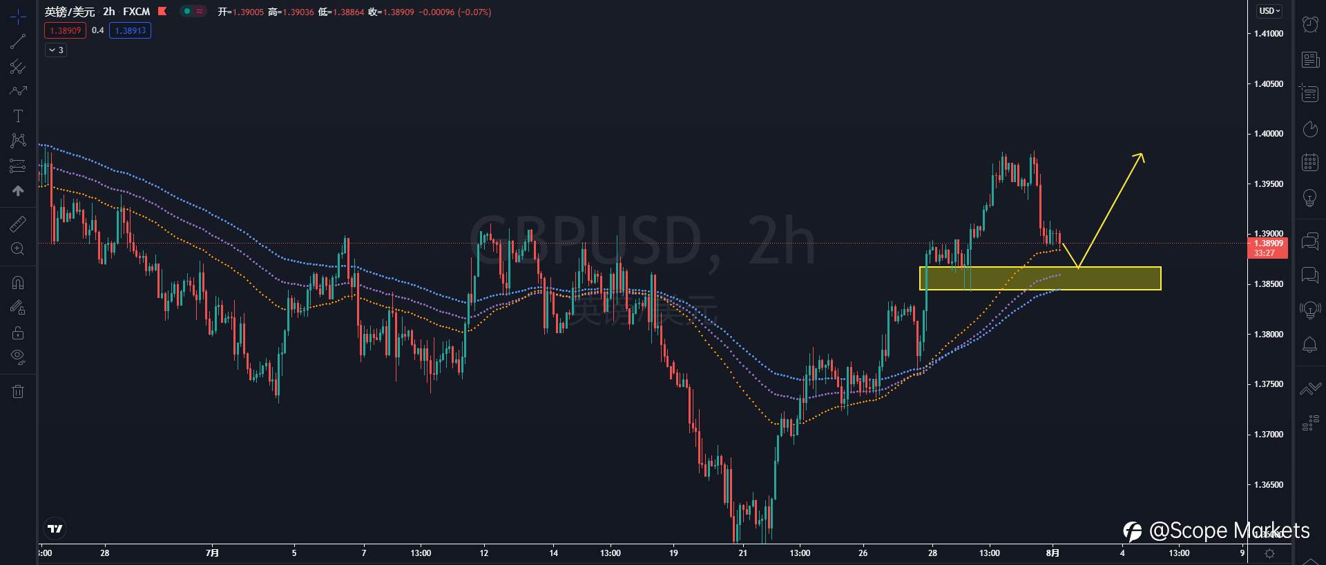 SCOPE MARKETS【技术分析】丨2021.08.02