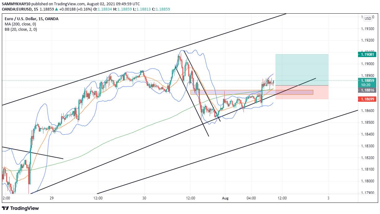 EURUSD Long Opportunity