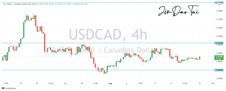 USD/CAD Outlook (16 August 2021)