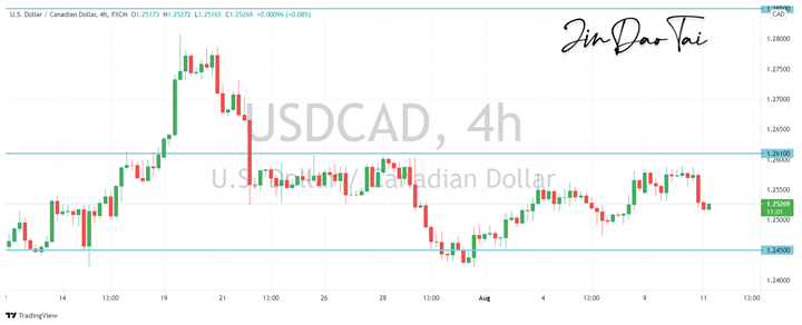 USD/CAD Outlook (11 August 2021)