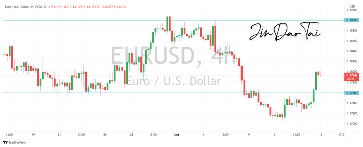 EUR/USD Outlook (16 August 2021)