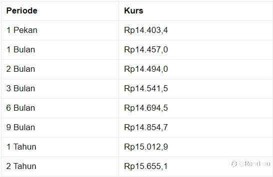 Pembukaan Pasar: Rupiah Melemah ke Rp 14.410/US$
